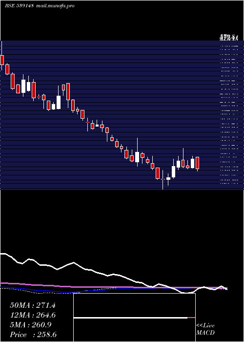  weekly chart Shivalik