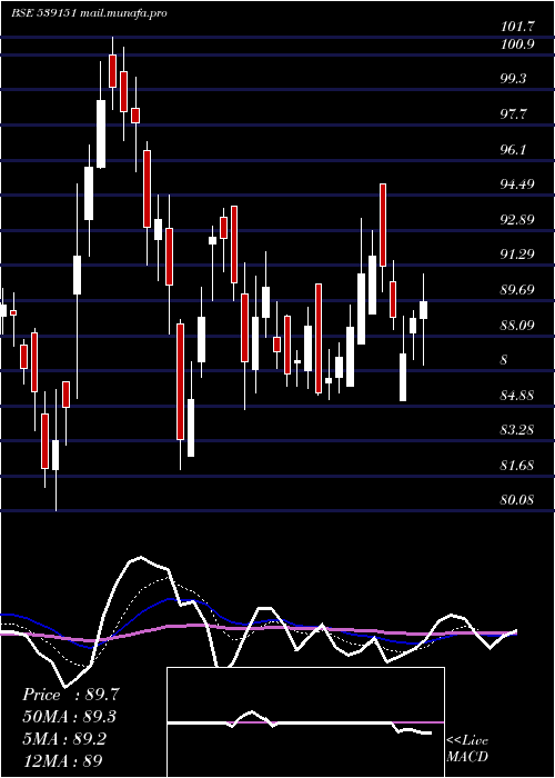  Daily chart Arfin