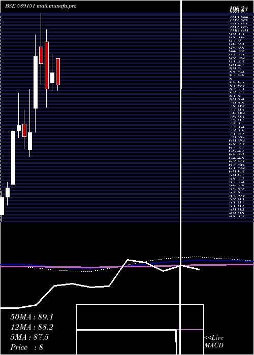  monthly chart Arfin