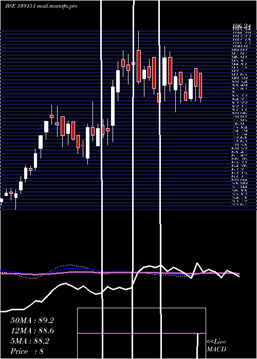  weekly chart Arfin