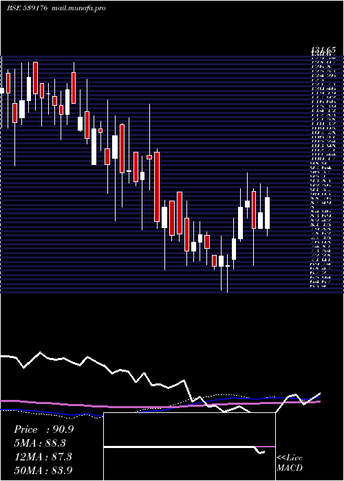  weekly chart Hawaeng