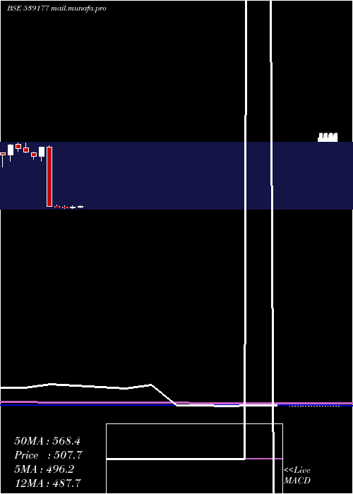  monthly chart Aiil