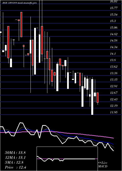  Daily chart Adhbhutin