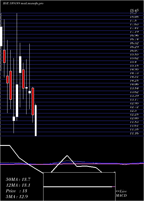  monthly chart Adhbhutin