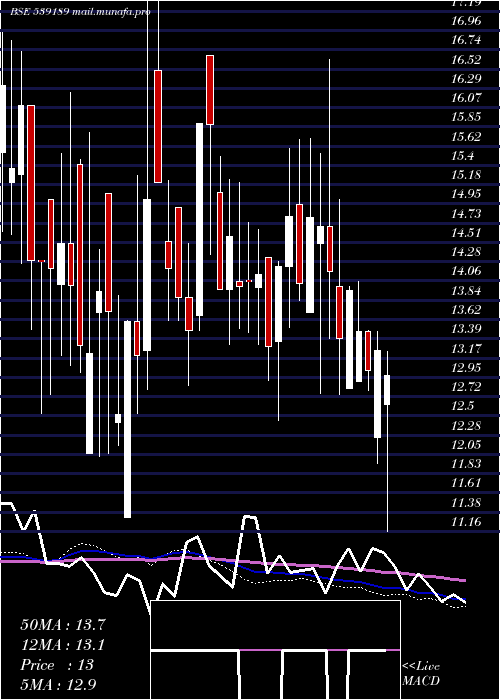  weekly chart Adhbhutin