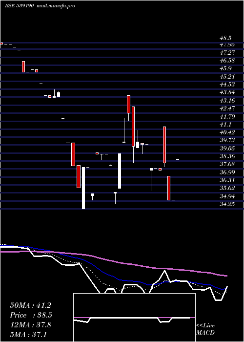  Daily chart Dfl
