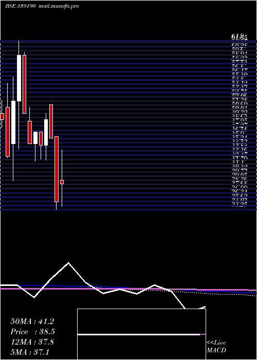  monthly chart Dfl