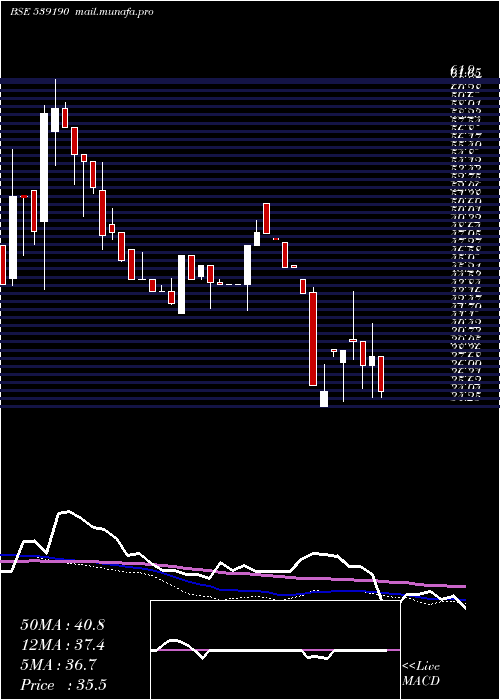  weekly chart Dfl