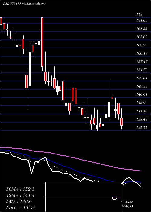  Daily chart Poel