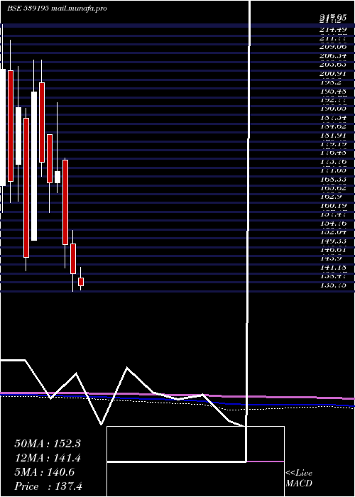  monthly chart Poel