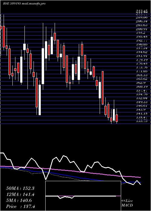  weekly chart Poel