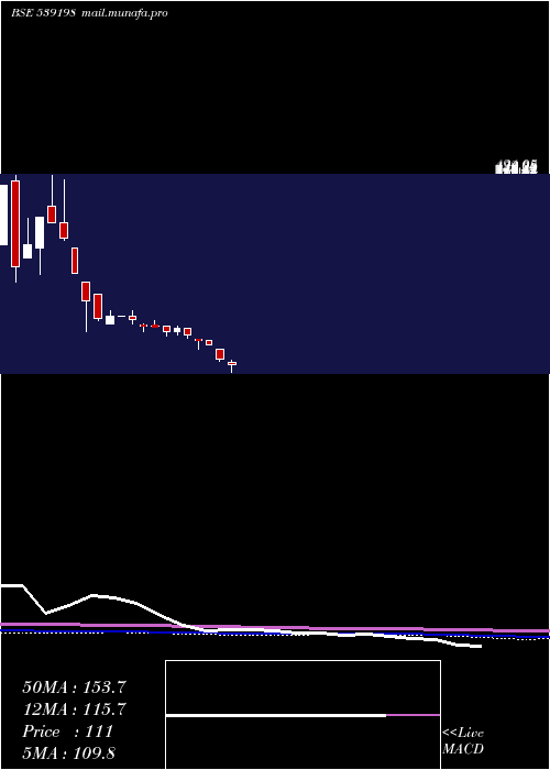  monthly chart Capfin