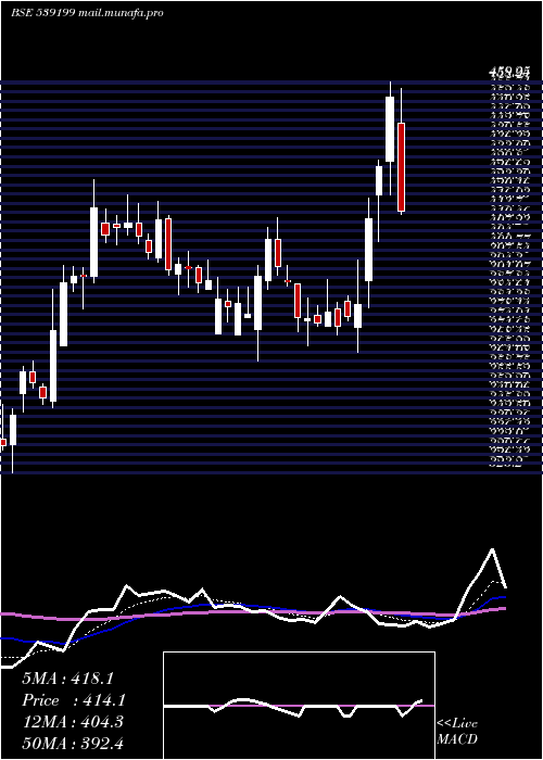  Daily chart Moongipasec
