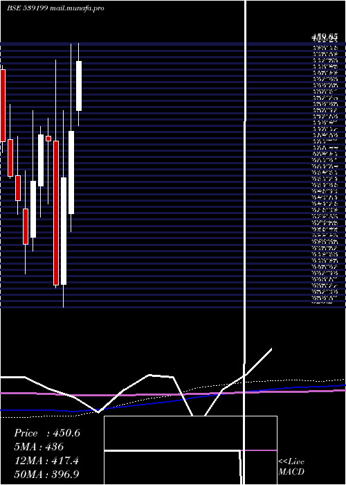  monthly chart Moongipasec