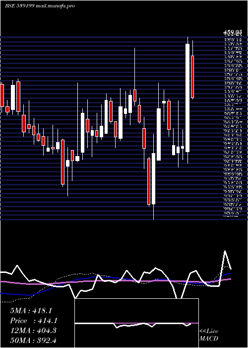  weekly chart Moongipasec