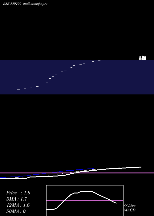  Daily chart NoblePolymers
