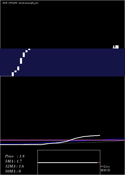  weekly chart NoblePolymers