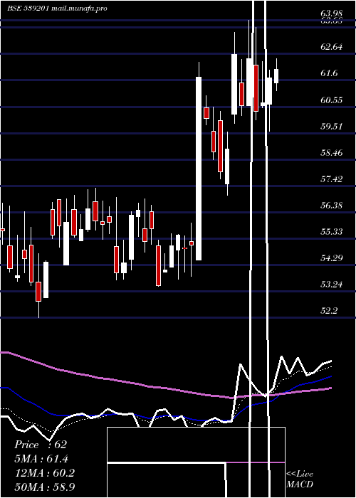  Daily chart Satia