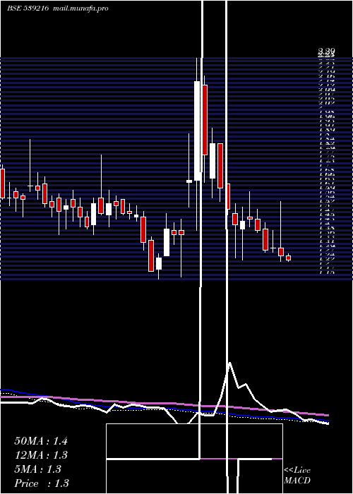  weekly chart Garmntmntr