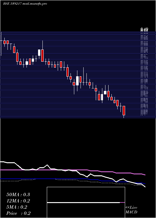  weekly chart Srestha