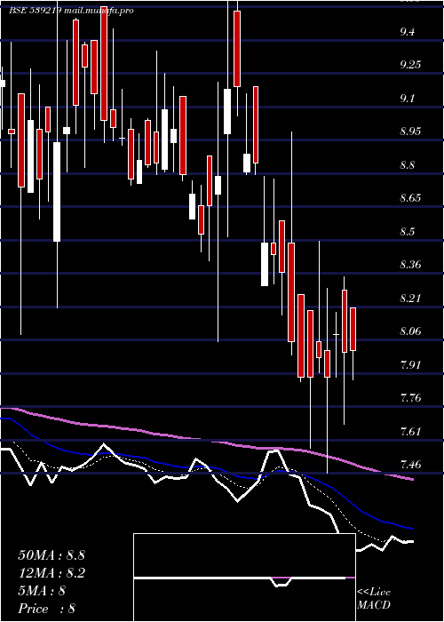  Daily chart Mul