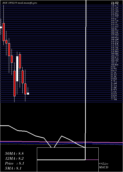 monthly chart Mul