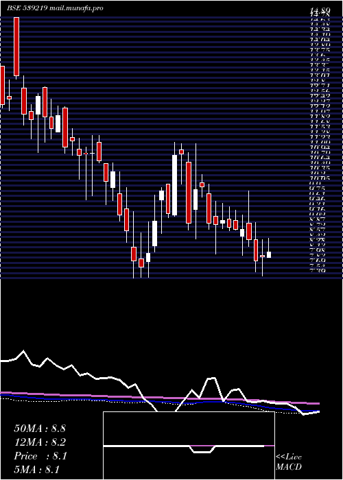  weekly chart Mul