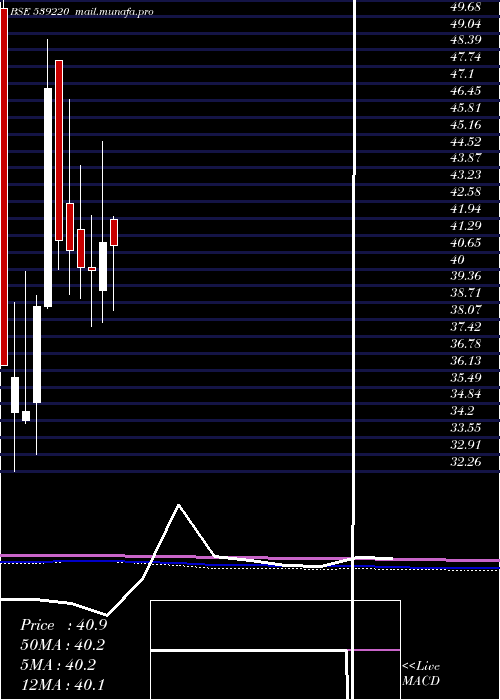  monthly chart Mishka
