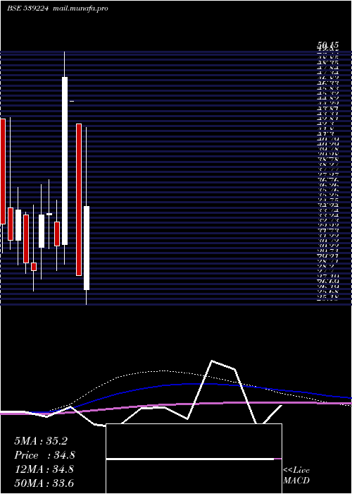  monthly chart Hckkventure