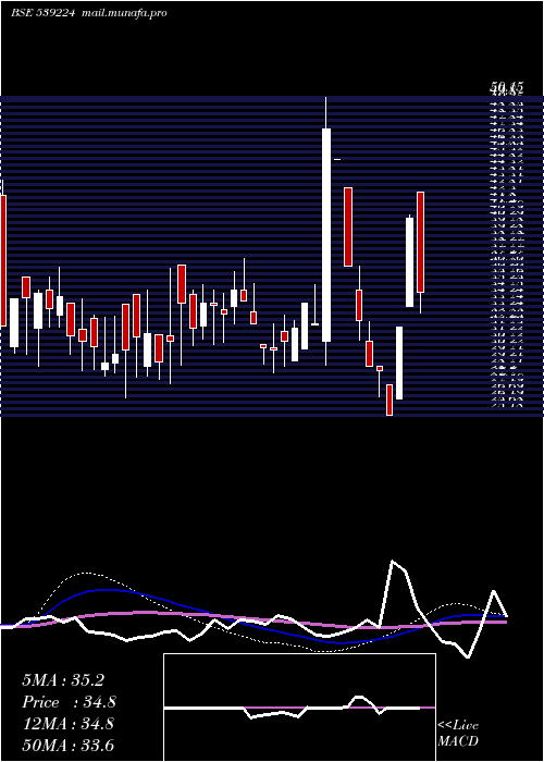  weekly chart Hckkventure