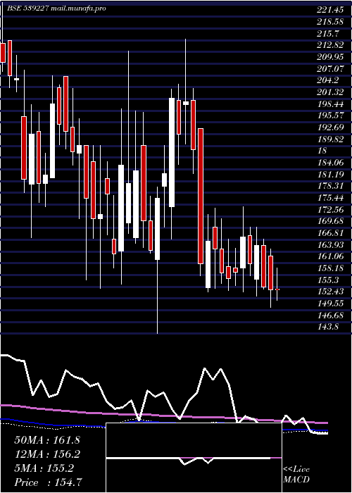  weekly chart Loyal