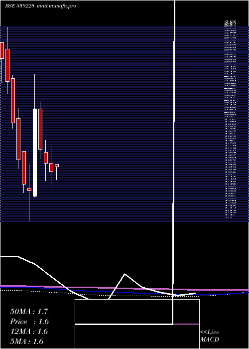  monthly chart Ggpl