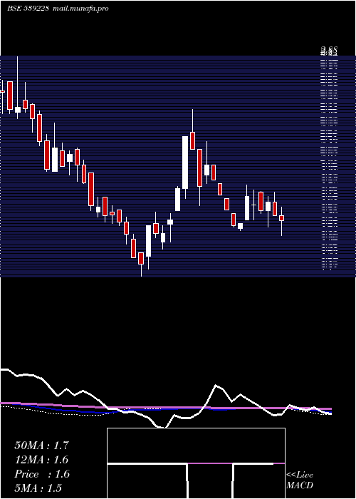  weekly chart Ggpl
