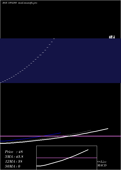  Daily chart Chemiesynt