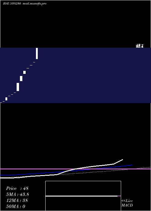  monthly chart Chemiesynt