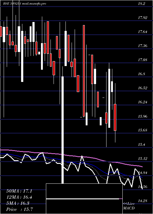  Daily chart Balkrishna