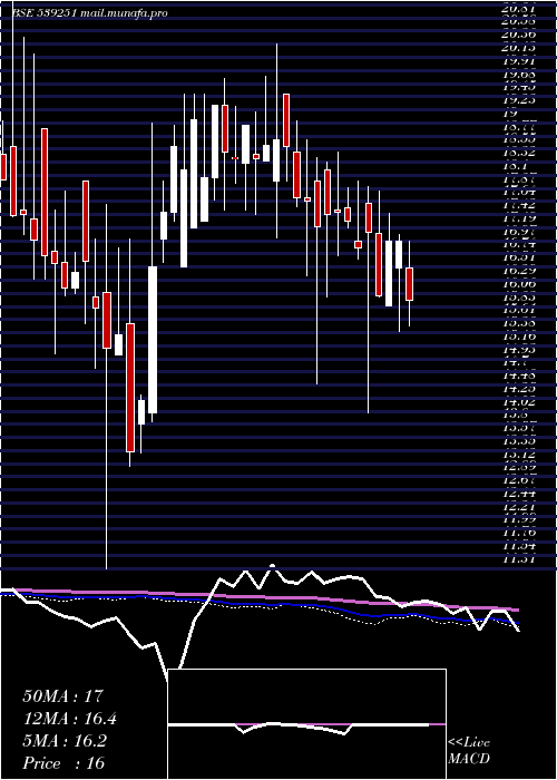  weekly chart Balkrishna