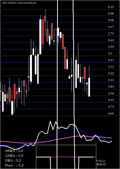  Daily chart Scfl