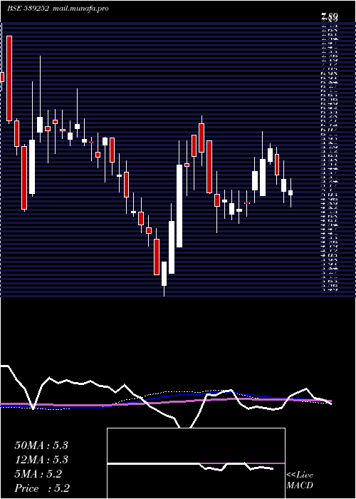  weekly chart Scfl