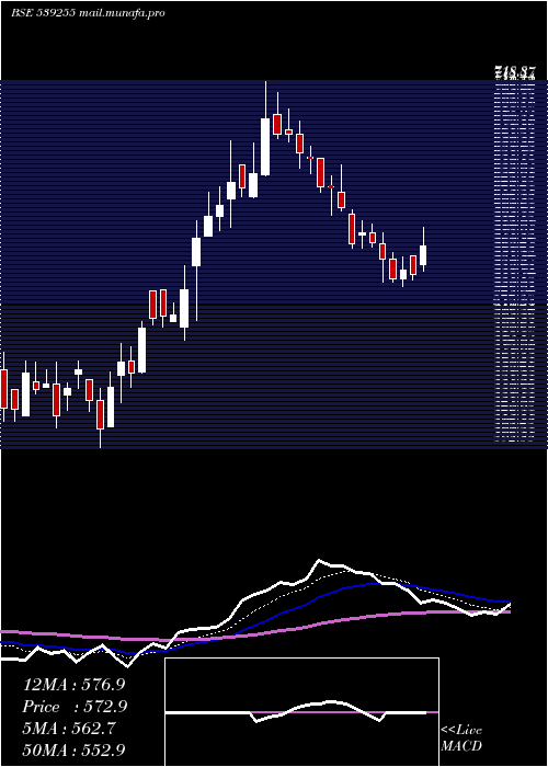  Daily chart Stardelta