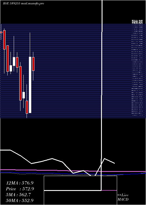  monthly chart Stardelta