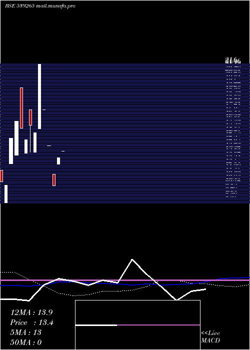  weekly chart Amrafin