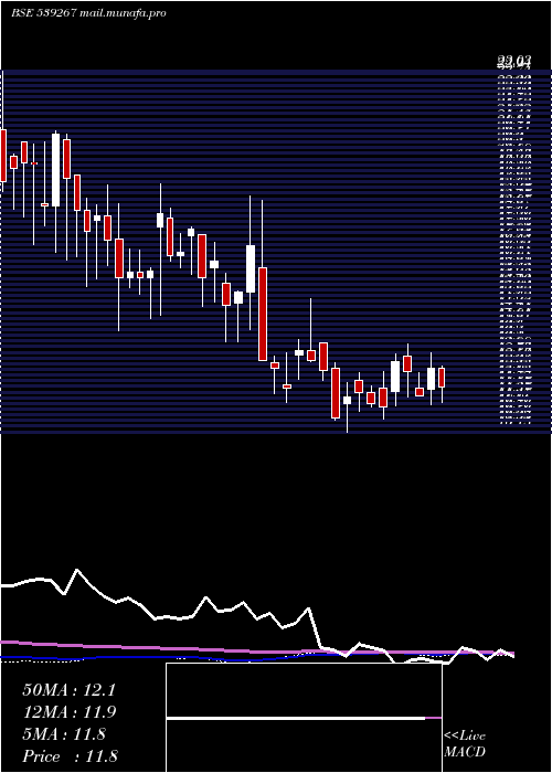  weekly chart Drhabeeb