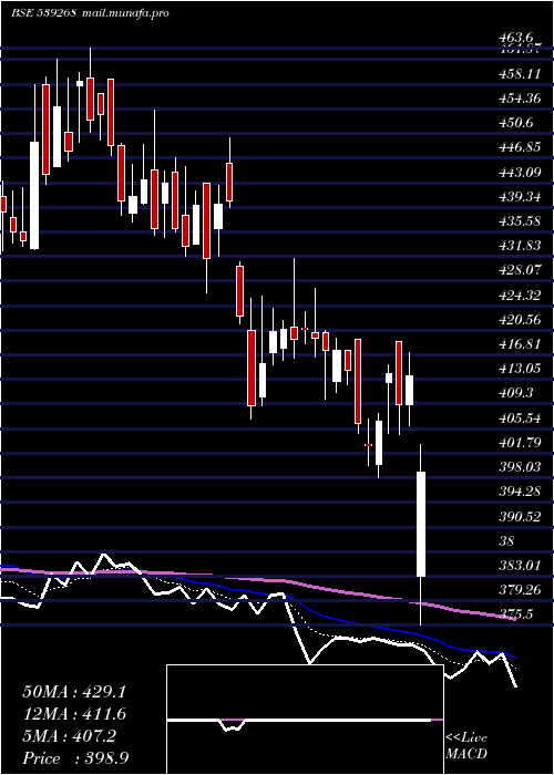  Daily chart Syngene