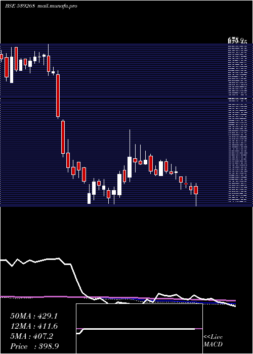  weekly chart Syngene