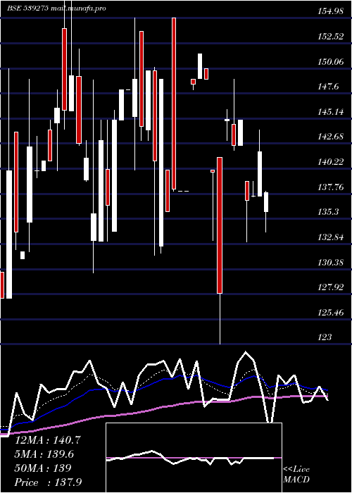  Daily chart Msl