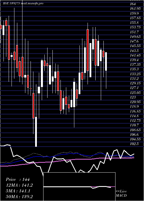  weekly chart Msl