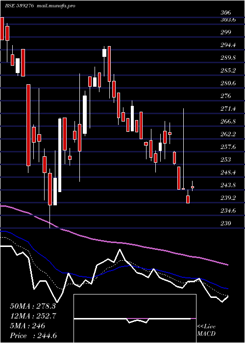  Daily chart Kaya