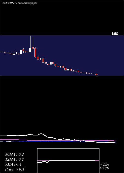  weekly chart Alstone
