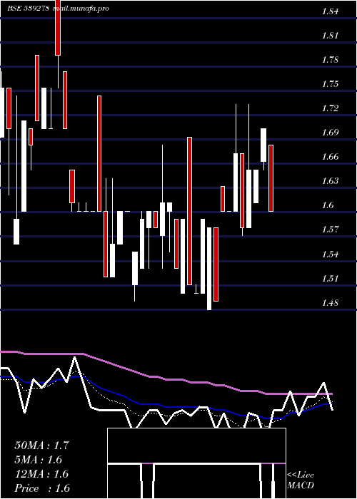  Daily chart Symbiox